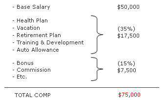 Salary chart