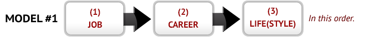 Diagram: Job > Career > Life(style)